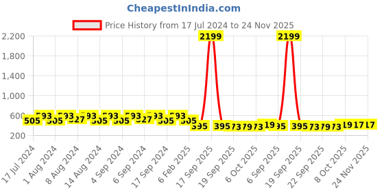 myntra.com Kuber Industries Blue & Pink 3 Pieces Textured Flower Pot Planters With Tray kuber industries Price History Graph from 17 Jul 2024 to 23 Nov 2025