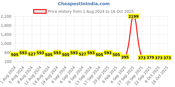 myntra.com Kuber Industries Blue & Pink 3 Pieces Textured Flower Pot Planters With Tray kuber industries Price History Graph from 1 Aug 2024 to 16 Oct 2025