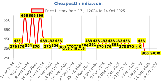 myntra.com Kuber Industries Blue & Pink 3 Pieces Woven Design Microfiber Doormats kuber industries Price History Graph from 17 Jul 2024 to 13 Oct 2025