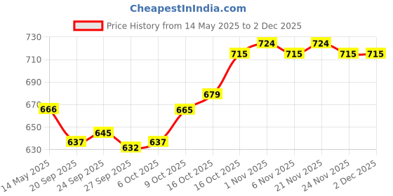 myntra.com Kuber Industries Blue & Pink 4 Pcs Printed Microfiber 280 GSM Ultra Absorbent Face Towels kuber industries Price History Graph from 14 May 2025 to 30 Nov 2025