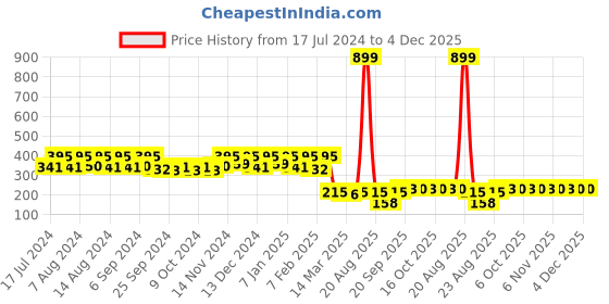 myntra.com Kuber Industries Blue & Pink 4 piece Solid Plastic Bath Mugs 1.1L each kuber industries Price History Graph from 17 Jul 2024 to 4 Dec 2025