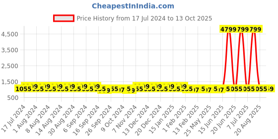 myntra.com Kuber Industries Blue & Pink 4 Pieces Buckets With Lid 18 L Each kuber industries Price History Graph from 17 Jul 2024 to 13 Oct 2025