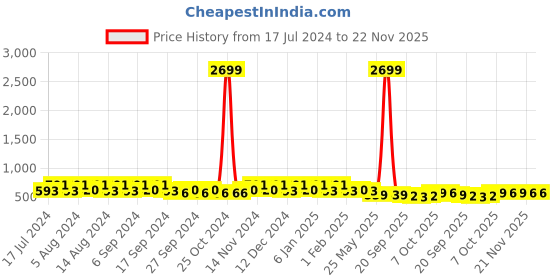 myntra.com Kuber Industries Blue & Pink 4 Pieces Marble Finish Planters With Tray kuber industries Price History Graph from 17 Jul 2024 to 22 Nov 2025