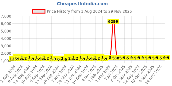 myntra.com Kuber Industries Blue & Pink 4 Pieces Printed Cotton 150 GSM Bath Towel kuber industries Price History Graph from 1 Aug 2024 to 29 Nov 2025