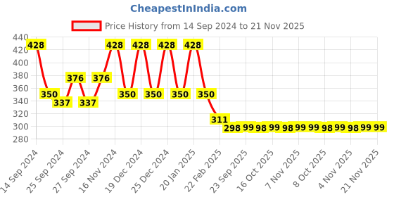 myntra.com Kuber Industries Blue & Pink 4 Pieces printed Cotton Round Shape Table Placemats kuber industries Price History Graph from 14 Sep 2024 to 20 Nov 2025