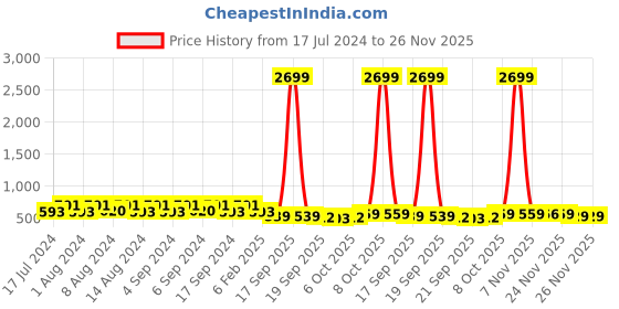 myntra.com Kuber Industries Blue & Pink 4 Pieces Textured Flower Pot Planters With Tray kuber industries Price History Graph from 17 Jul 2024 to 25 Nov 2025