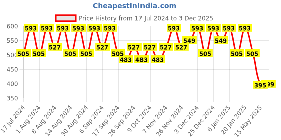 myntra.com Kuber Industries Blue & Pink 4 Pieces Textured Lightweight Planters kuber industries Price History Graph from 17 Jul 2024 to 3 Dec 2025