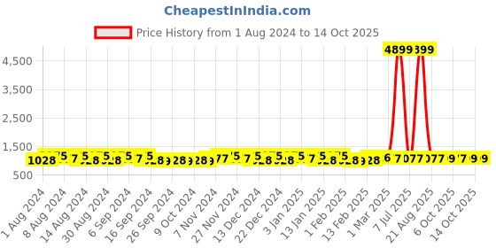 myntra.com Kuber Industries Blue & Pink 5 Pieces Bath Accessories Set kuber industries Price History Graph from 1 Aug 2024 to 14 Oct 2025
