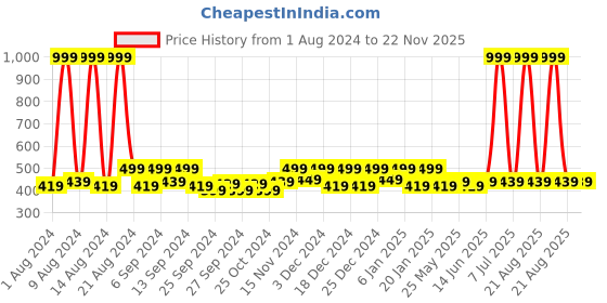 myntra.com Kuber Industries Blue & Pink 5 Pieces Reusable Multi Utility Organisers kuber industries Price History Graph from 1 Aug 2024 to 21 Nov 2025