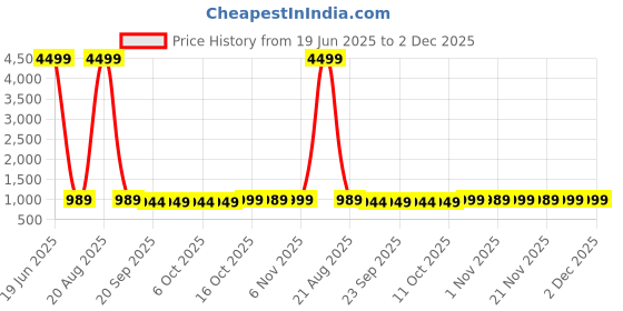 myntra.com Kuber Industries Blue & Pink 6 Pcs Printed Microfiber 280 GSM Ultra Absorbent Face Towels kuber industries Price History Graph from 19 Jun 2025 to 2 Dec 2025