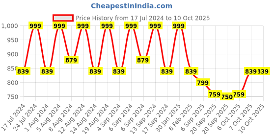 myntra.com Kuber Industries Blue & Pink 6 Pcs Textured Flower Pot Planters With Tray kuber industries Price History Graph from 17 Jul 2024 to 9 Oct 2025