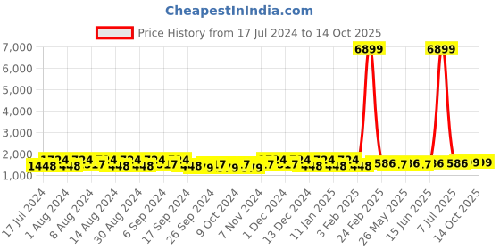 myntra.com Kuber Industries Blue & Pink 6 piece Bath Bucket with Lid kuber industries Price History Graph from 17 Jul 2024 to 14 Oct 2025
