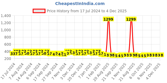 myntra.com Kuber Industries Blue & Pink 6 Pieces Bath Mug 1.1L each kuber industries Price History Graph from 17 Jul 2024 to 4 Dec 2025