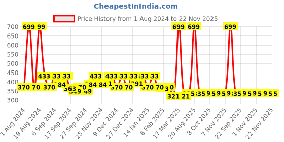 myntra.com Kuber Industries Blue & Pink 6-Pieces Floral Printed Rectangle Table Placemats kuber industries Price History Graph from 1 Aug 2024 to 22 Nov 2025