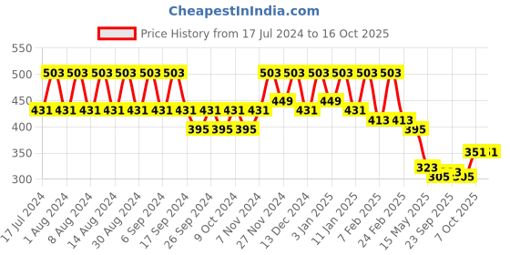 myntra.com Kuber Industries Blue & Pink 6 Pieces Marble Finish Planters With Tray kuber industries Price History Graph from 17 Jul 2024 to 16 Oct 2025