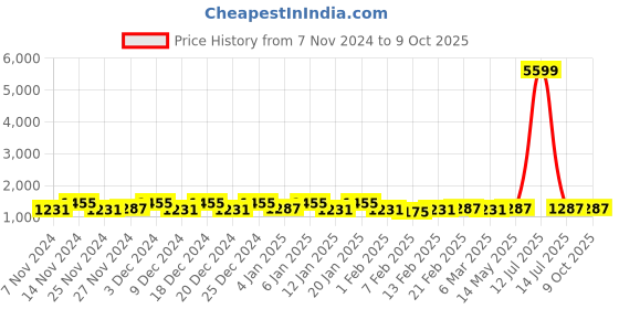 myntra.com Kuber Industries Blue & Pink 6 Pieces Multi-Utility Square Shape Storage Organisers kuber industries Price History Graph from 7 Nov 2024 to 8 Oct 2025