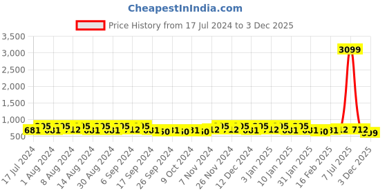 myntra.com Kuber Industries Blue & Pink 6 Pieces Textured Lightweight Planters kuber industries Price History Graph from 17 Jul 2024 to 3 Dec 2025