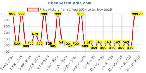 myntra.com Kuber Industries Blue & Pink Abstract Printed Anti-Skid Bath Rug kuber industries Price History Graph from 1 Aug 2024 to 23 Nov 2025
