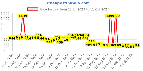 myntra.com Kuber Industries Blue & Pink Disney Mickey Print Foldable Basket With Lid & Handles kuber industries Price History Graph from 17 Jul 2024 to 10 Oct 2025