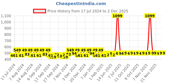 myntra.com Kuber Industries Blue & Pink Floral Printed 9 Pieces Reusable Multi-Utility Organisers kuber industries Price History Graph from 17 Jul 2024 to 2 Dec 2025