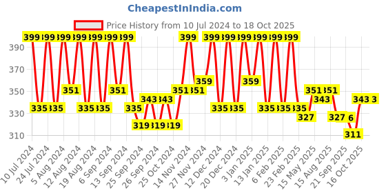 myntra.com Kuber Industries Blue & Pink Floral Printed Baby Crib Mattress Protector kuber industries Price History Graph from 10 Jul 2024 to 18 Oct 2025