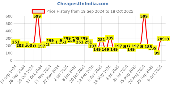 myntra.com Kuber Industries Blue & Pink Floral printed Regular Multi-Utility Wall Hanging Organisers kuber industries Price History Graph from 19 Sep 2024 to 18 Oct 2025