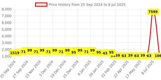 myntra.com Kuber Industries Blue & Pink Modular 4-Layer Drawer Organiser 73ltr kuber industries Price History Graph from 25 Sep 2024 to 8 Jul 2025