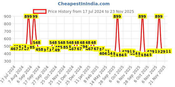 myntra.com Kuber Industries Blue & Pink Printed Jewellery Organiser kuber industries Price History Graph from 17 Jul 2024 to 22 Nov 2025