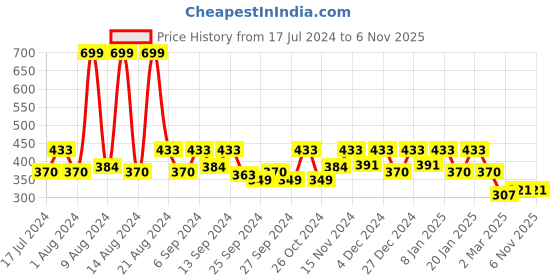 myntra.com Kuber Industries Blue & Pink Printed Jewellery Organiser kuber industries Price History Graph from 17 Jul 2024 to 5 Nov 2025