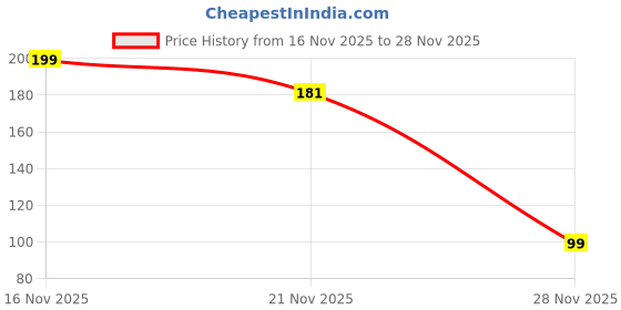 myntra.com Kuber Industries Blue & Pink Printed Satin Navajo Apron With Front Center Pocket kuber industries Price History Graph from 16 Nov 2025 to 28 Nov 2025