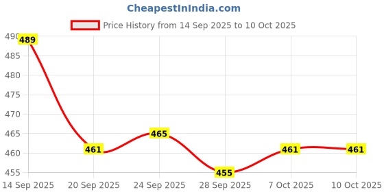 myntra.com Kuber Industries Blue & Pink Printed Shelf Liner Organiser kuber industries Price History Graph from 14 Sep 2025 to 10 Oct 2025