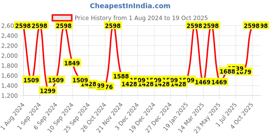myntra.com Kuber Industries Blue & Pink Set of 2 Plastic Printed Water Bottle kuber industries Price History Graph from 1 Aug 2024 to 17 Oct 2025
