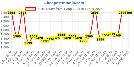 myntra.com Kuber Industries Blue & Pink Set of 2 Plastic Printed Water Bottle kuber industries Price History Graph from 1 Aug 2024 to 13 Oct 2025