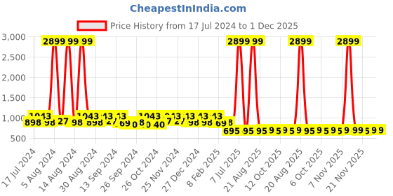 myntra.com Kuber Industries Blue & Pink Set Of 24 Disney Printed Dust-Proof Shoe Organizers kuber industries Price History Graph from 17 Jul 2024 to 30 Nov 2025