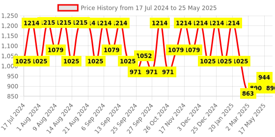 myntra.com Kuber Industries Blue & Pink Set Of 3 Disney Team Printed Storage Cube Organisers kuber industries Price History Graph from 17 Jul 2024 to 25 May 2025