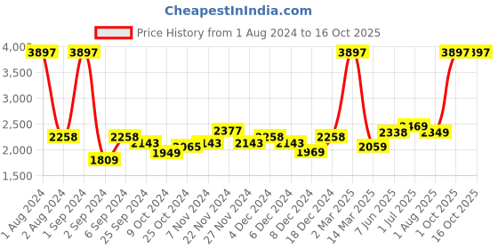 myntra.com Kuber Industries Blue & Pink Set of 3 Plastic Printed Water Bottle kuber industries Price History Graph from 1 Aug 2024 to 16 Oct 2025