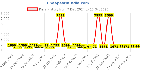 myntra.com Kuber Industries Blue & Pink Set of 4 Plastic Printed Water Bottle kuber industries Price History Graph from 7 Dec 2024 to 15 Oct 2025