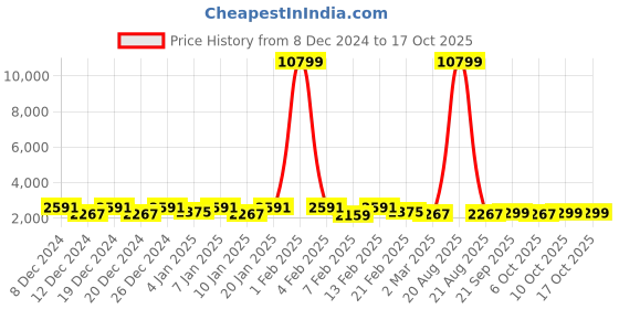 myntra.com Kuber Industries Blue & Pink Set of 6 Plastic Printed Water Bottle kuber industries Price History Graph from 8 Dec 2024 to 16 Oct 2025
