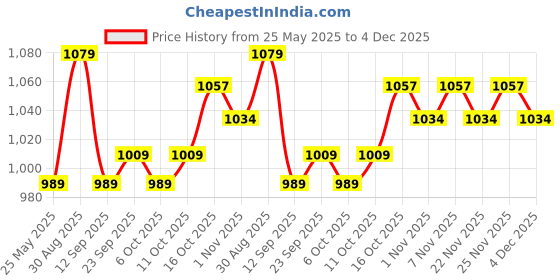 myntra.com Kuber Industries Blue & Pink Set of 6 Plastic Solid Water Bottle kuber industries Price History Graph from 25 May 2025 to 4 Dec 2025