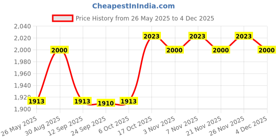 myntra.com Kuber Industries Blue & Pink Set of 6 Plastic Solid Water Bottle kuber industries Price History Graph from 26 May 2025 to 4 Dec 2025