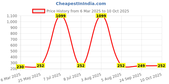 myntra.com Kuber Industries Blue and Pink3 Pieces Multipurpose Storage Desk Organisers kuber industries Price History Graph from 6 Mar 2025 to 10 Oct 2025