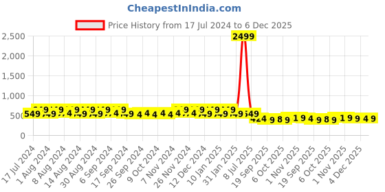 myntra.com Kuber Industries Blue & Purple 12 Pieces Lightweight Planters kuber industries Price History Graph from 17 Jul 2024 to 5 Dec 2025