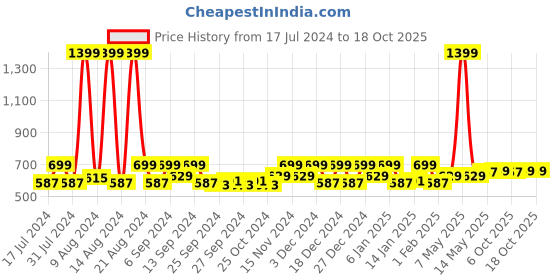 myntra.com Kuber Industries Blue & Purple 12 Pieces Regular Multi-Utility Organisers kuber industries Price History Graph from 17 Jul 2024 to 18 Oct 2025