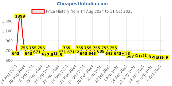 myntra.com Kuber Industries Blue & Purple 2 Pcs Rectangle Microfiber Dish Drying Placemats kuber industries Price History Graph from 14 Aug 2024 to 11 Oct 2025