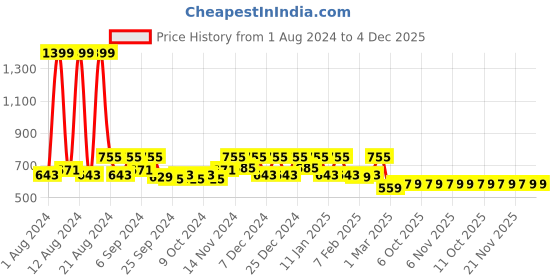 myntra.com Kuber Industries Blue & Purple 2 Pieces Anti Skid PVC Bath Shower Mats With Drain Holes kuber industries Price History Graph from 1 Aug 2024 to 3 Dec 2025