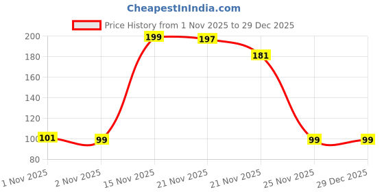 myntra.com Kuber Industries Blue & Purple 2 Pieces Flower Printed Bathroom Mugs 2L kuber industries Price History Graph from 1 Nov 2025 to 29 Dec 2025