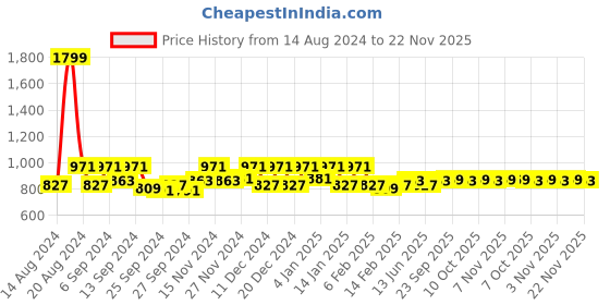 myntra.com Kuber Industries Blue & Purple 2 Pieces Rectangular Dish Dry Mats kuber industries Price History Graph from 14 Aug 2024 to 22 Nov 2025