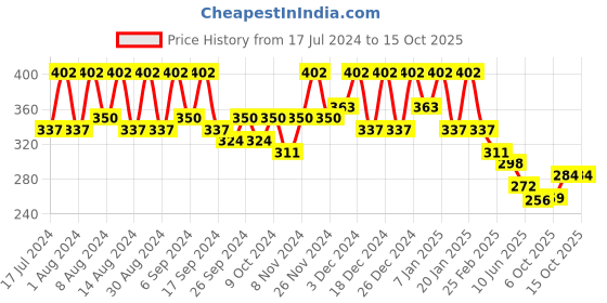 myntra.com Kuber Industries Blue & Purple 2 Pieces Textured Lightweight Planters kuber industries Price History Graph from 17 Jul 2024 to 15 Oct 2025