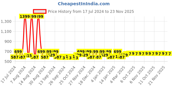 myntra.com Kuber Industries Blue & Purple 6 Pieces Regular Multi-Utility Organisers kuber industries Price History Graph from 17 Jul 2024 to 21 Nov 2025