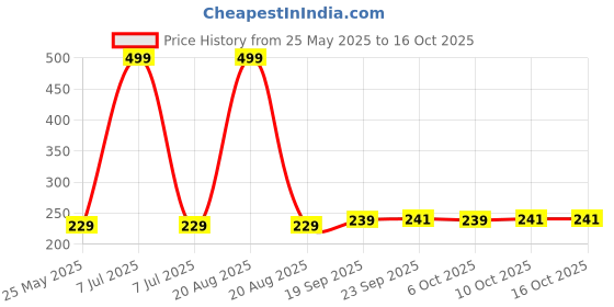 myntra.com Kuber Industries Blue & Purple Printed Square Prayer Mat kuber industries Price History Graph from 25 May 2025 to 16 Oct 2025